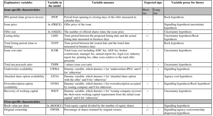 Table 3.3: Selected Explanatory Variables with Measurement, Expected Sign and Relevant Theories 