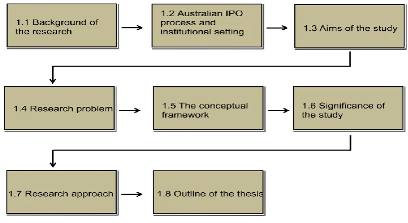 Figure 1.1: Organisation Flow of Chapter 