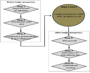 Figure 1.2: IPO Process in Australia 