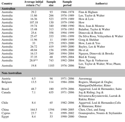 Table 2.1: Evidence on the Short-Run Underpricing Phenomenon 