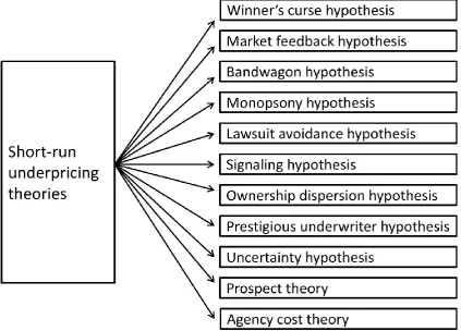 Figure 2.1: Short-Run Underpricing Theories 