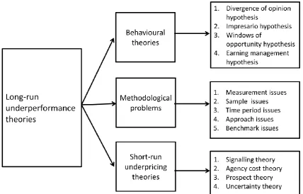 Figure 2.3: Long-Run Underperformance Theories 
