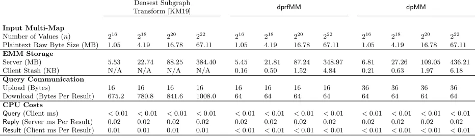 Table 2: Microbenchmarks for server and network costs comparing volume-hiding STE schemes