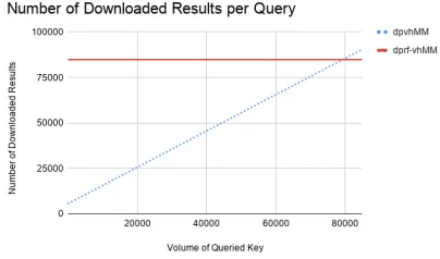 Figure 1: Comparison of number of downloaded results by dprfMM and dpMM.