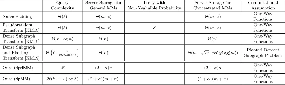 Table 1: This table compares previous volume-hiding encryption schemes for multi-maps from [KM19] withthe constructions of this paper