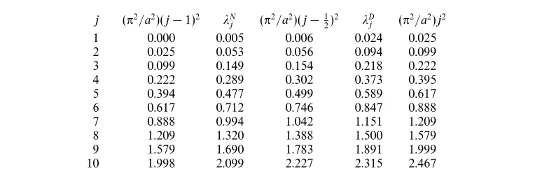 Table 3. Numerical illustration of Theorem 3.1 (a = 20, b = 0).