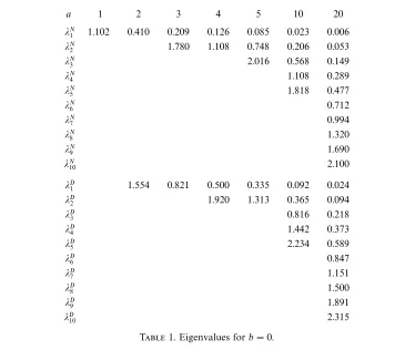 Table 1. Eigenvalues for b = 0.