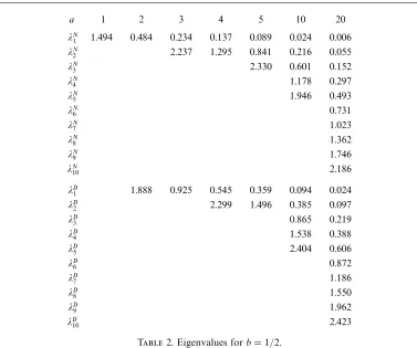 Table 2. Eigenvalues for b = 1/2.