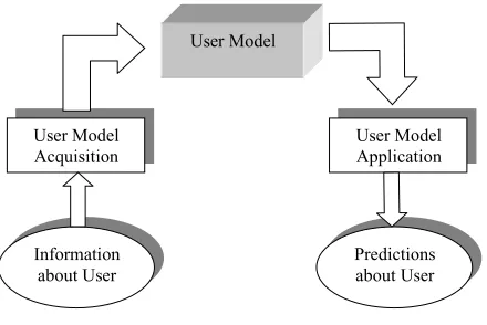 Figure 2.2: General Schema for User Adaptive Systems
