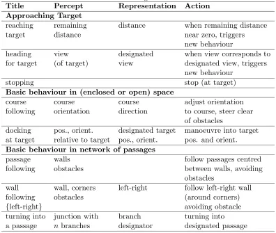 Table 3.1: Basic Navigation BehavioursPercept
