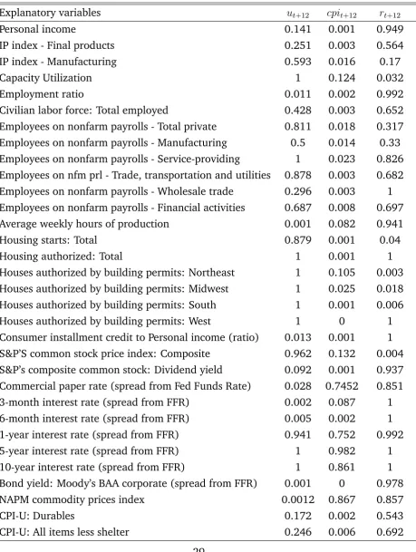 Table C1. Average Posterior Probabilities of Explanatory Variables in the 3-variable VAR