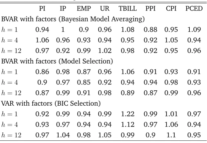 Table C2. Average Posterior Probabilities of AR-lags in the 3-variable VAR