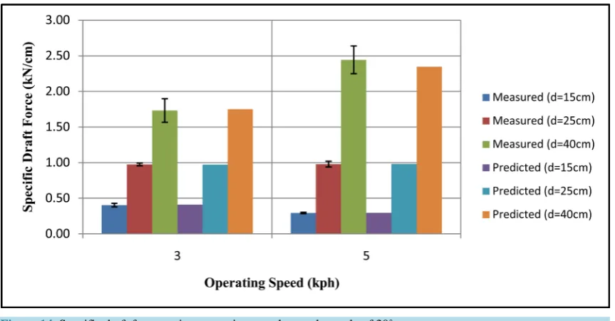 Figure 13. Specific draft force against ripping depth at a rake angle of 75˚.