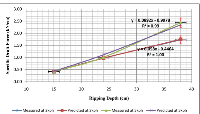 Figure 9. Linear regression between measured and predicted specific draft force. 