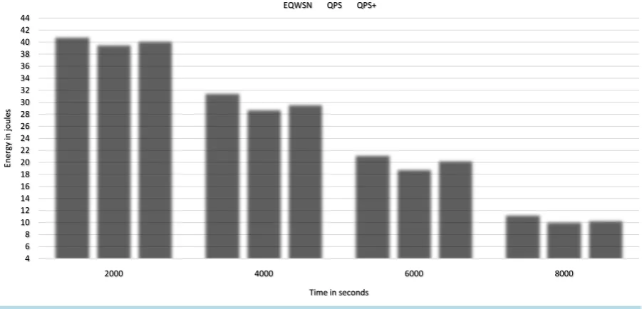 Figure 7. Minimum energy through simulation time.                                                            