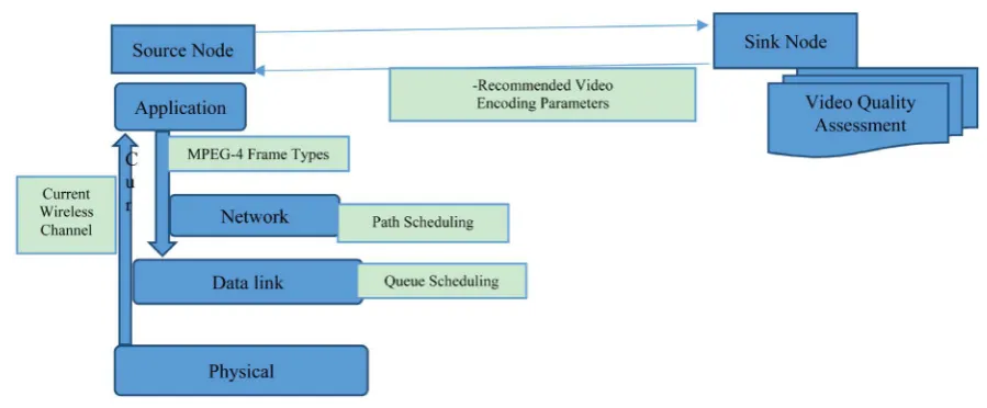 Figure 1. Energy efficient and QoS aware framework for video transmission over WSN.                                