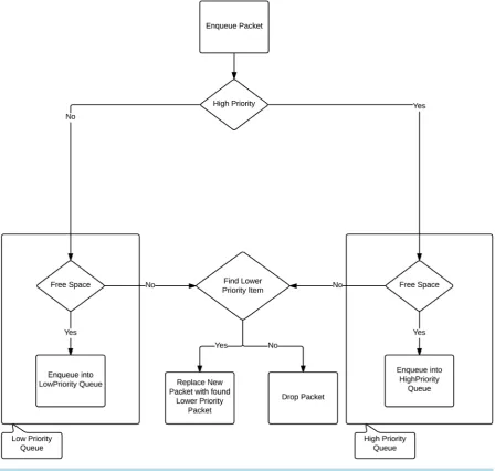 Figure 2. Adaptive priority queue.                                                                          