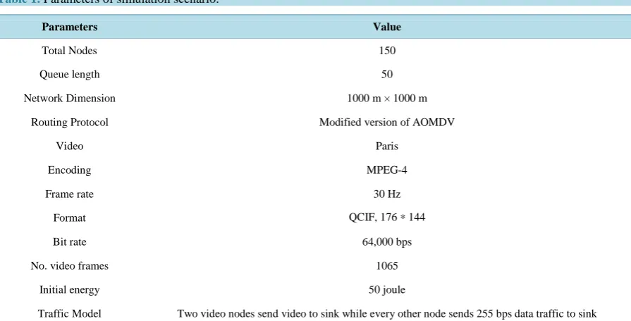 Table 1. Parameters of simulation scenario.                                                                      