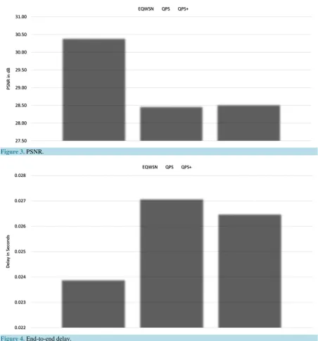 Figure 3. PSNR.                                                                                         