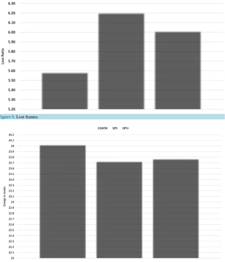Figure 5. Lost frames.                                                                                     