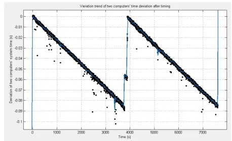 Figure 16. Variation trend of two computers’ time deviation after timing. 