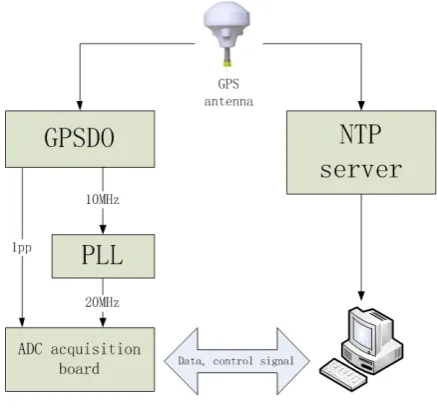Figure 5. The acquisition system’s block diagram. 