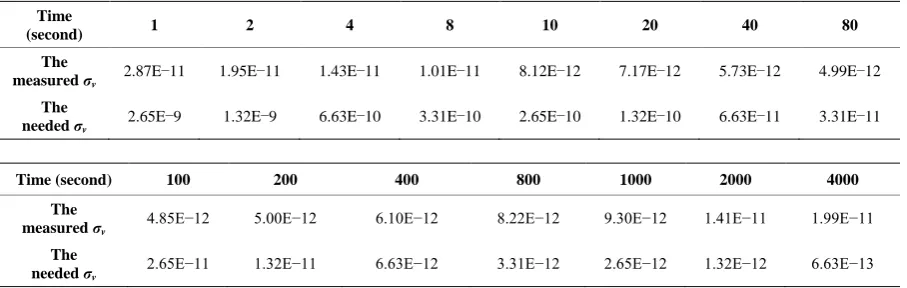 Figure 7. The variation trend of Allan Deviation. 