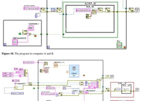 Figure 14 is the interface of program in computer C. The “current time” is the system time of computer C, the “system time of computer A” and “system time of computer B” are the system time data transmitted from com-puter A and B respectively