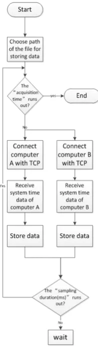 Figure 12. Program flow chart of computer A and B. 