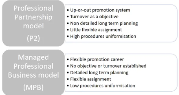 Figure 1. Characteristics HR model in PSF, according to institutional theory
