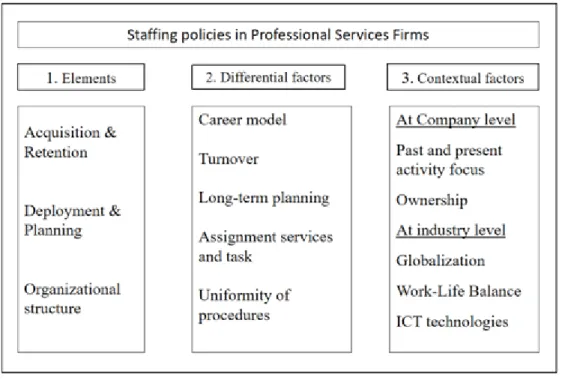 Figure 2. Theoretical framework of  staffing policies in PSF 