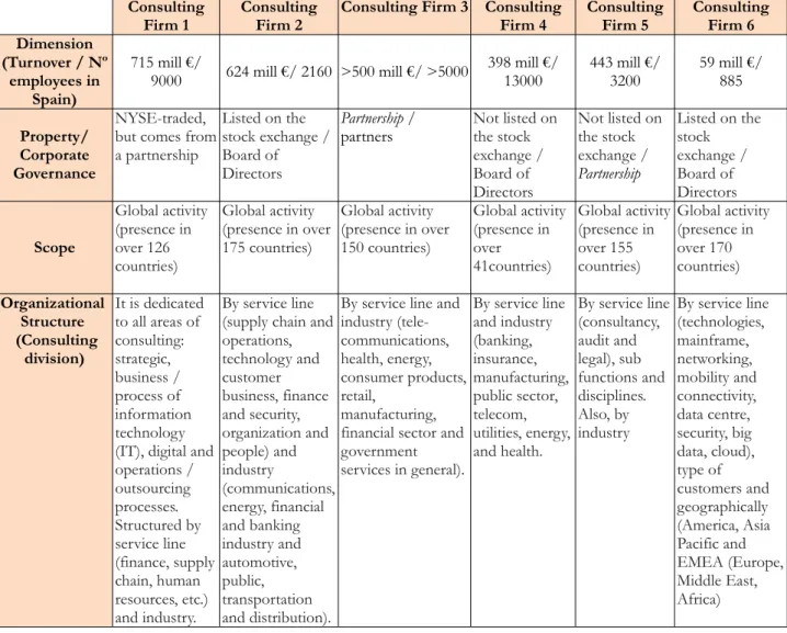 Table 1. Main characteristics of  the consulting firms 3.2. Data collection
