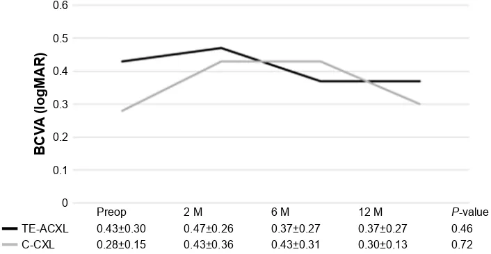 Figure 1 Best-corrected visual acuity (BCVa) in logMar at baseline and 2, 6, and 12 months after transepithelial accelerated CXl and conventional CXl.Note: No statistically significant differences were observed between or within-group analysis at preoperative and 2, 6, and 12 months postoperatively.Abbreviations: CXl, crosslinking; logMar, logarithm of minimal angle of resolution; Te-aCXl, transepithelial accelerated corneal collagen CXl; C-CXl, conventional corneal collagen CXl; M, months; Preop, preoperative.