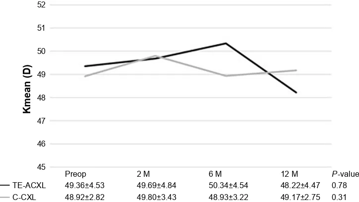 Figure 3 Kmean values were similar at baseline, 2, 6, and 12 months postoperatively for both transepithelial accelereated CXl and conventional CXl.Note: No statistically significant differences were observed between or within-group analysis at preoperative and 2, 6, and 12 months postoperatively.Abbreviations: CXl, crosslinking; Te-aCXl, transepithelial accelerated corneal collagen CXl; C-CXl, conventional corneal collagen CXl; Kmean, mean keratometry; M, months; Preop, preoperative.