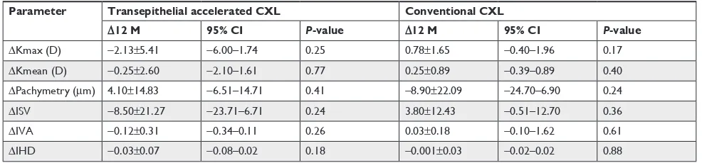 Table 3 Mean change in K readings and in topographic data in the CXl groups