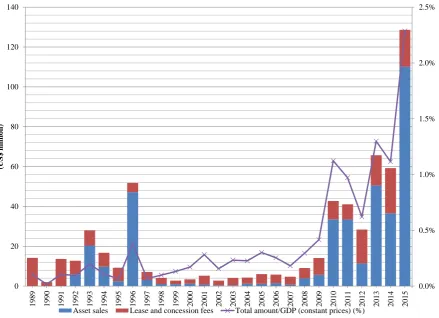 Figure 4.1 Revenues generated from privatisation programs, 1989-2015 