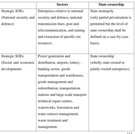 Table 4.2 Criteria for classifying SOEs in Laos 