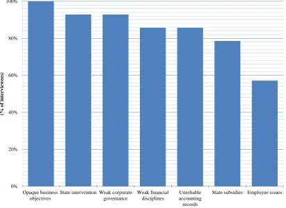 Figure 5.1 Perceived problems and challenges driving SOEs’ poor performance 