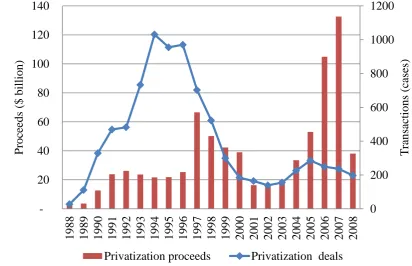 Figure 2.1 Privatisation proceeds and cases in developing countries, 1988-2008 