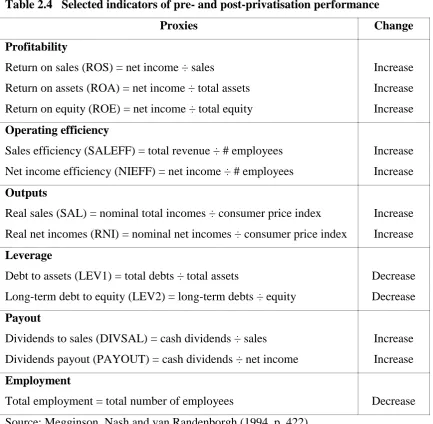 Table 2.4 Selected indicators of pre- and post-privatisation performance 