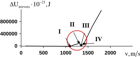 Fig. 1. Irreversible increment of potential energy versus the impact velocity for initial temperature T=0 K