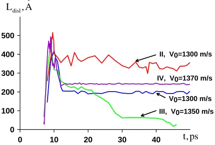 Fig. 2. The internal potential energy (A) and the kinetic energy of the chaotic motion of atoms (B) versus time