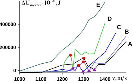 Fig. 4. Irreversible increment of potential energy versus the impact velocity for different cluster initial temperatures: A - 0 K, B - 176 K, C – 345 K, D – 688 K, E – 1008 K