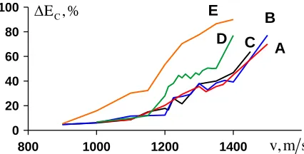 Fig. 5. Energy dissipation coefficient versus the impact velocity for different cluster initial temperatures: A - 0 K, B - 176 K, C – 345 K, D – 688 K, E – 1008 K