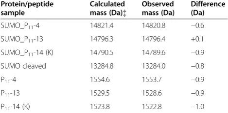 Table 1 Comparison of calculated and mass spectrometrydetermined molecular masses of fusion protein andpeptide samples