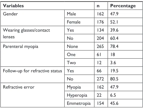 Table 1 Distribution of participants among different variables (n=338)