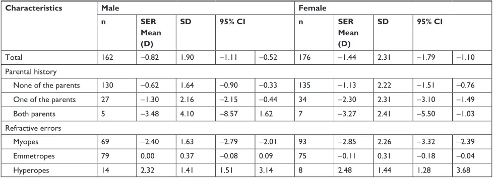 Table 2 gender distribution among different levels of myopia (n=162)
