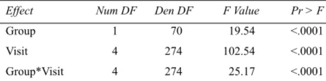 Table 1. Effect of different toothpaste use on  plaque score during the trial