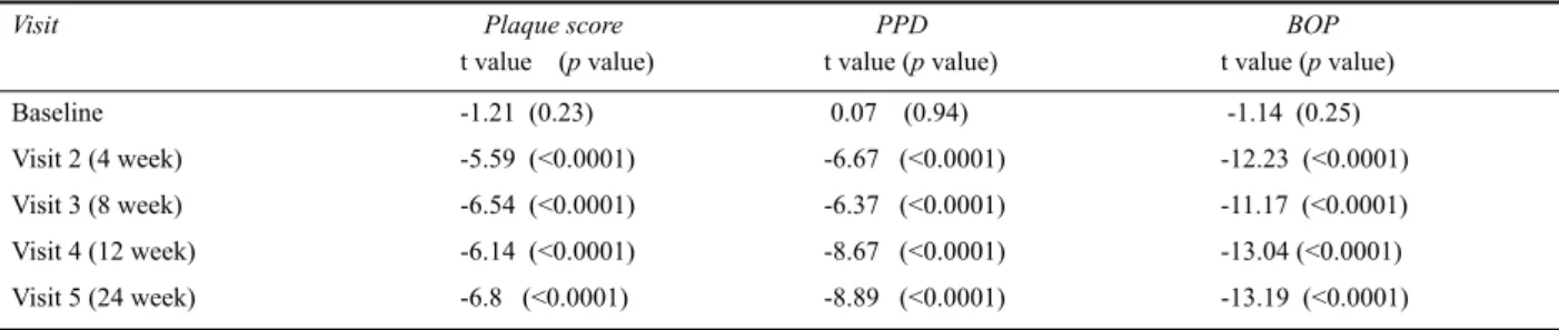 Table 3. Effect of different toothpaste use on  bleeding on probing during the trial