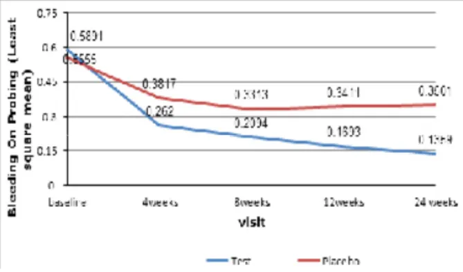 Table 5B. Effect of different toothpaste use on  the salivary anaerobic counts during the trial